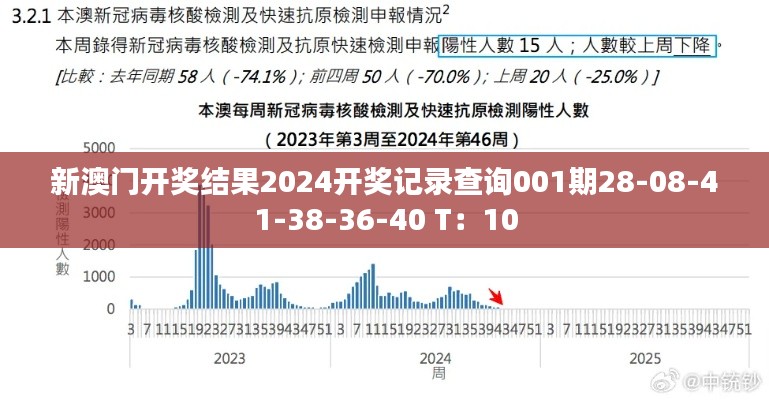 新澳门开奖结果2024开奖记录查询001期28-08-41-38-36-40 T：10