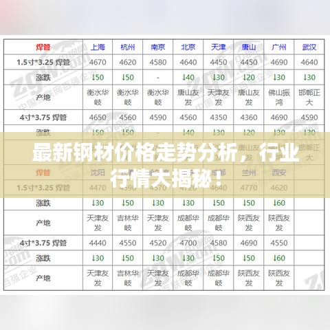 最新钢材价格走势分析，行业行情大揭秘！